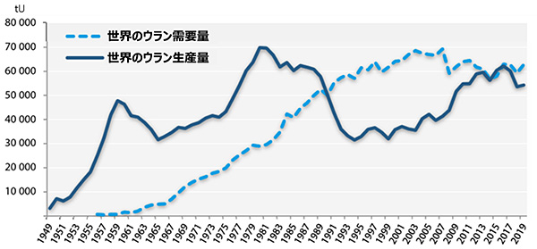 ウラン需給の変遷