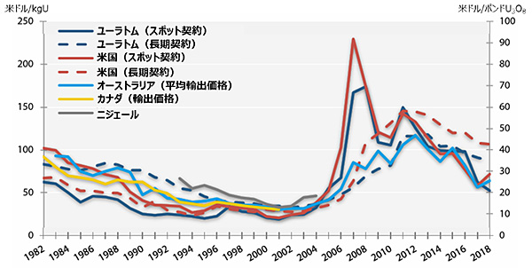 ウラン価格の推移