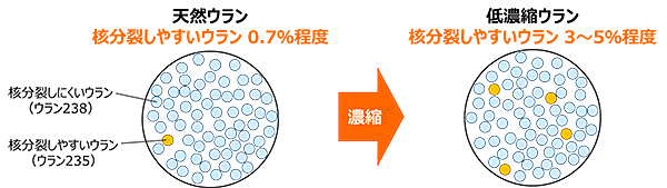 ウラン濃縮のイメージ