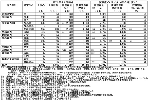 各原子力発電所（軽水炉）の使用済燃料の貯蔵量及び管理容量（2021年3月末時点）