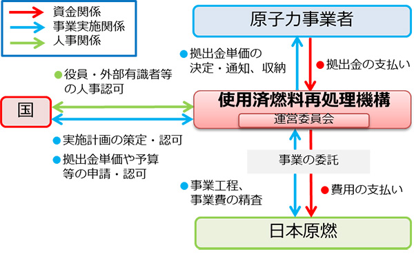 原子力発電における使用済燃料の再処理等のための拠出金制度の概要