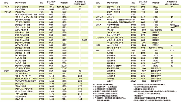 世界のMOX利用の現状（2021年1月時点）