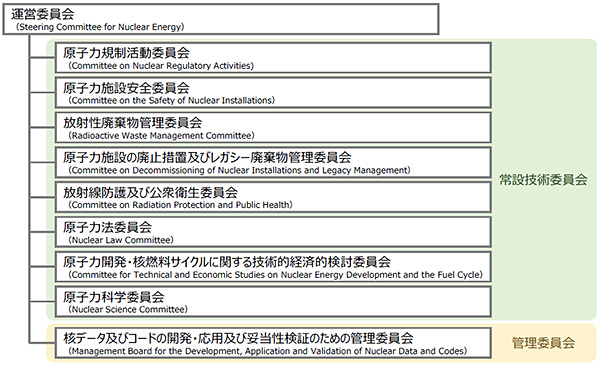 OECD/NEAの委員会組織図
