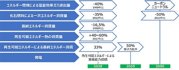 改訂版多年度エネルギー計画（PPE）における主な目的