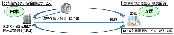 環境社会や安全に関する配慮