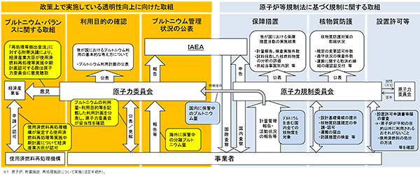 原子力の平和利用を担保する体制