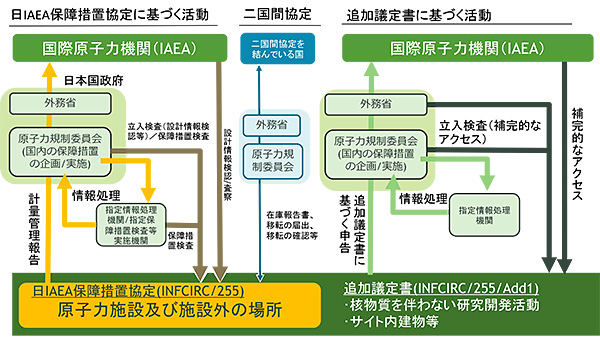 我が国における保障措置実施体制