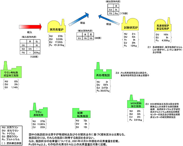 我が国における主要な核燃料物質の移動量及び施設別在庫量（2021年）