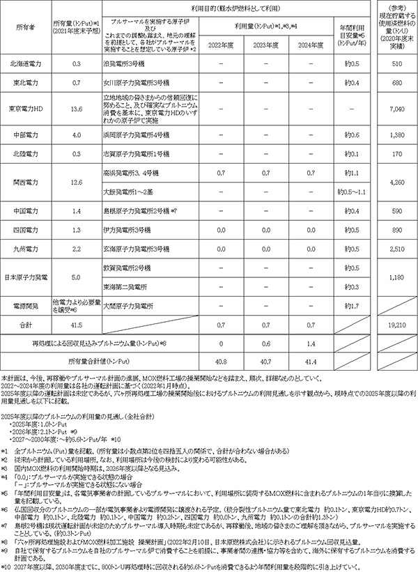 電気事業連合会によるプルトニウム利用計画（2022年2月）
