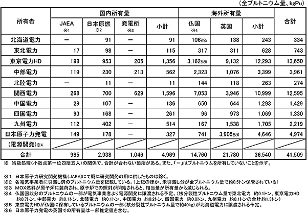 各社のプルトニウム所有量（2021年12月末時点）