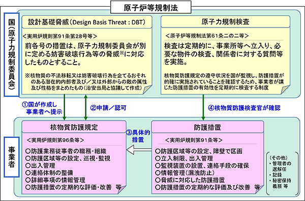 原子力施設における核物質防護の仕組み