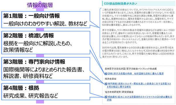 電気事業連合会ウェブサイトにおける各階層の情報のリンク付け例