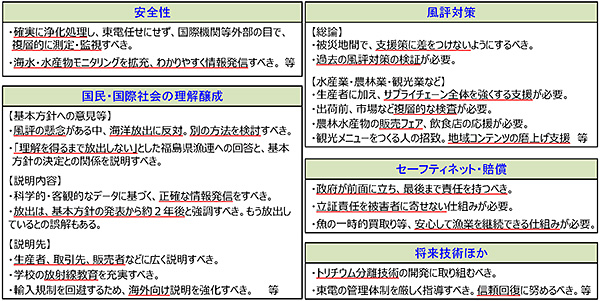 ワーキンググループ等でいただいた主な意見