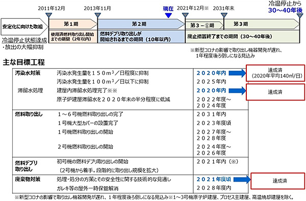 中長期ロードマップ（2019年12月27日改訂）の目標工程及び進捗