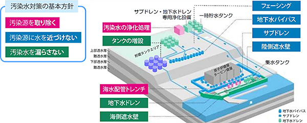 様々な汚染水対策