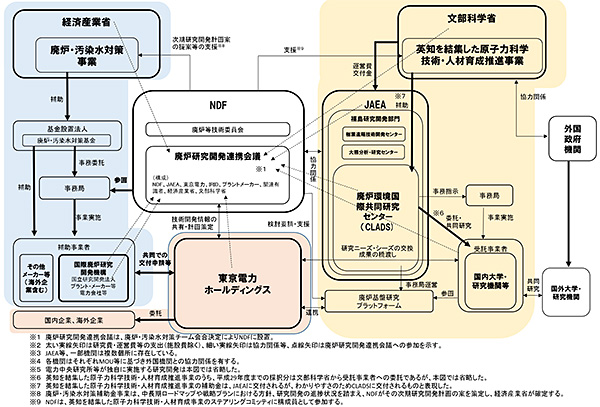 東電福島第一原発の廃炉に係る研究開発実施体制