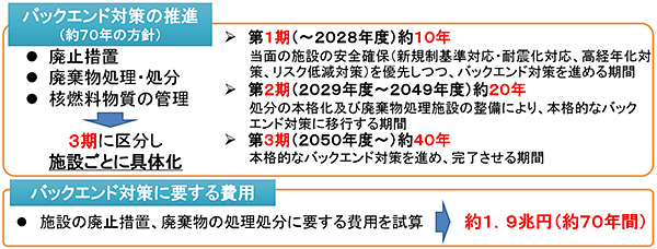 原子力機構「バックエンドロードマップ」の概要