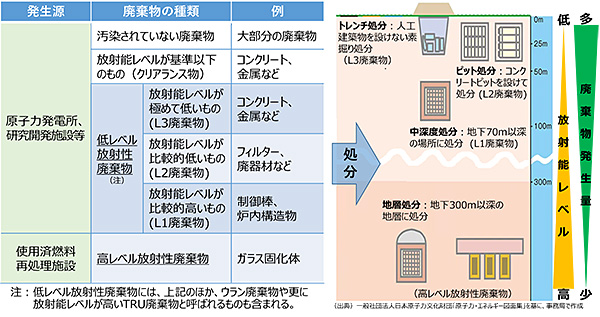 放射性廃棄物の種類と処分方法