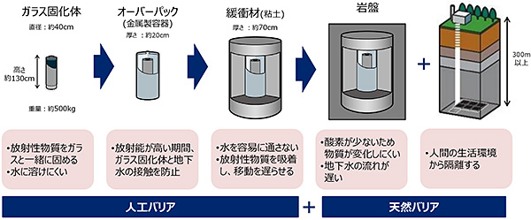 地層処分の仕組み