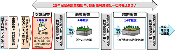 処分地選定のプロセス