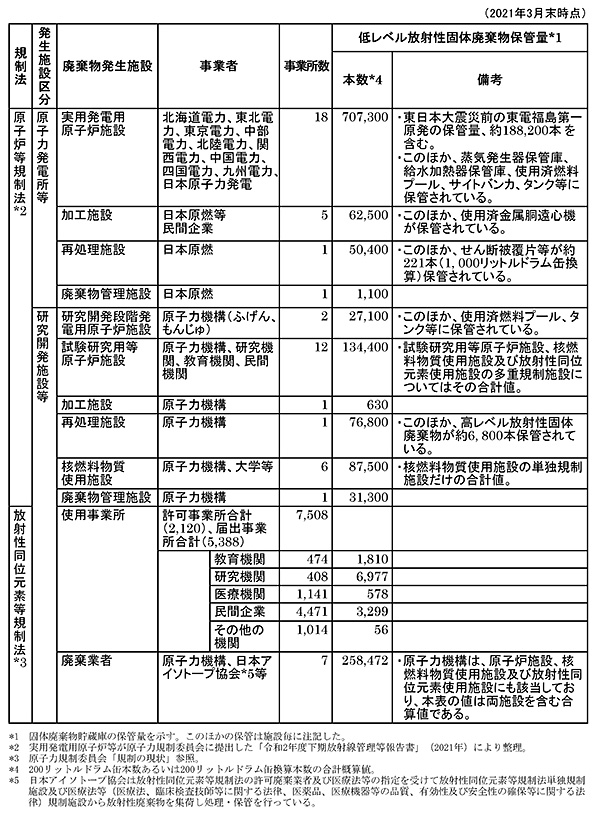 低レベル放射性固体廃棄物の保管量（地層処分相当低レベル放射性廃棄物と想定されるものを含む）