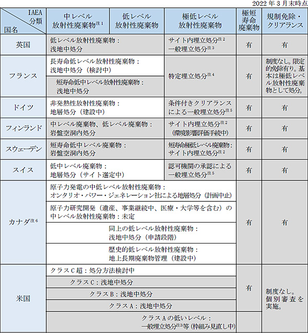 諸外国における低レベル放射性廃棄物の分類と処分方法