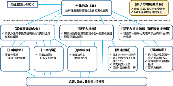 放射性廃棄物に関する根拠情報の整備に係る関連機関の連携イメージ