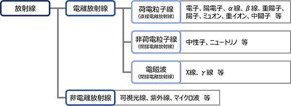 放射線の種類
