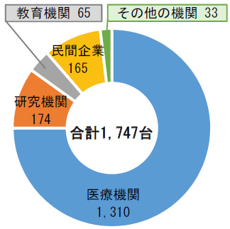 放射線発生装置の使用許可台数（2019年3月末時点）