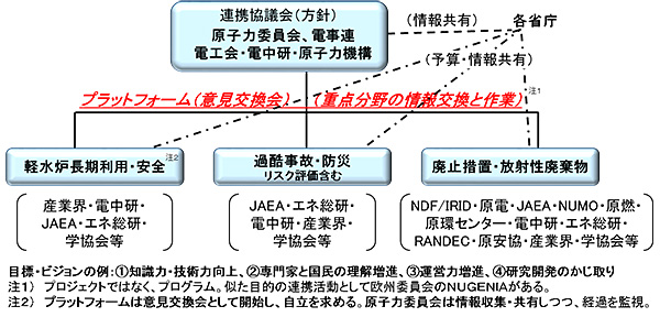 原子力関係組織の連携プログラム