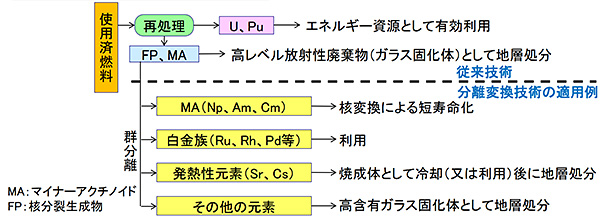 群分離・核変換技術の適用イメージ
