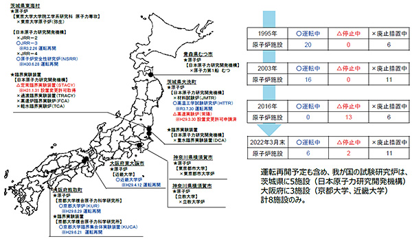 我が国の研究炉・臨界実験装置の状況