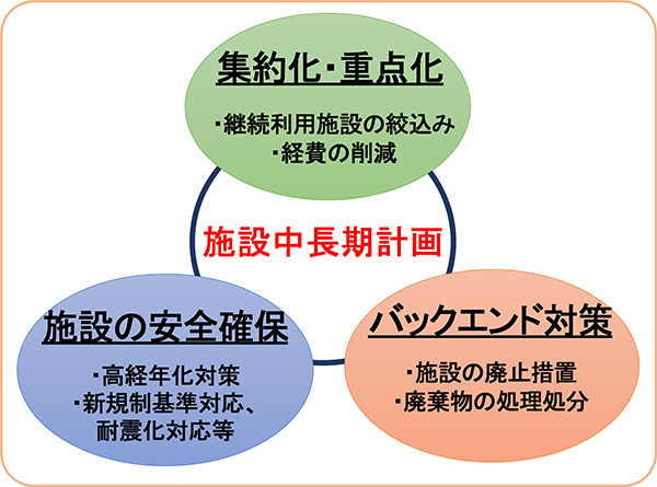 原子力機構「施設中長期計画」の概要