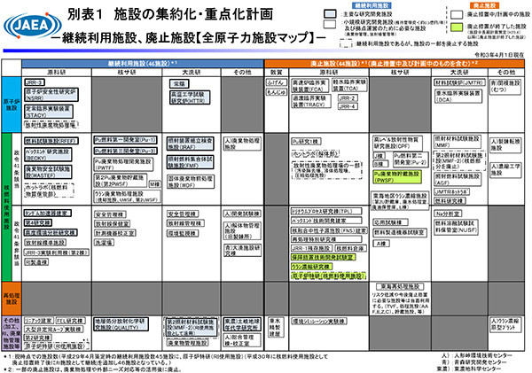 原子力機構における施設の集約化・重点化計画