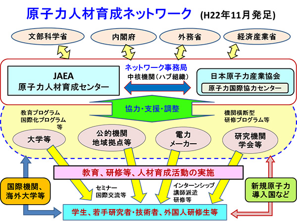 原子力人材育成ネットワークの体制