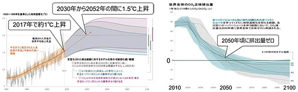 観測された気温変化及び将来予測（左）、1.5℃経路における世界全体の二酸化炭素排出量（右）