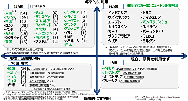 カーボンニュートラルと原子力の動向（2020年末時点）