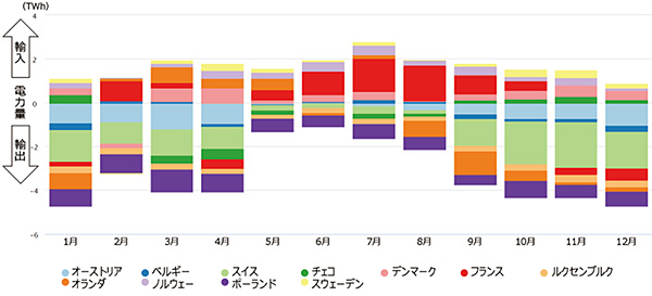 ドイツにおける電力輸出入（2021年）