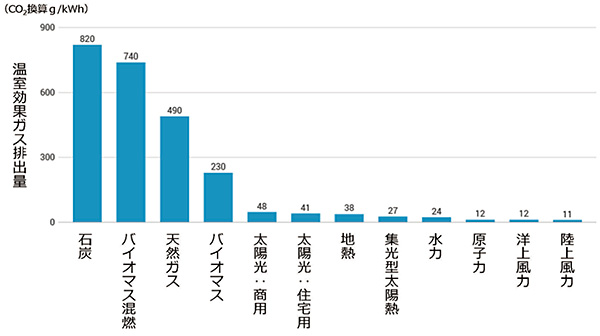 電源別ライフサイクル温室効果ガス排出量（二酸化炭素換算）