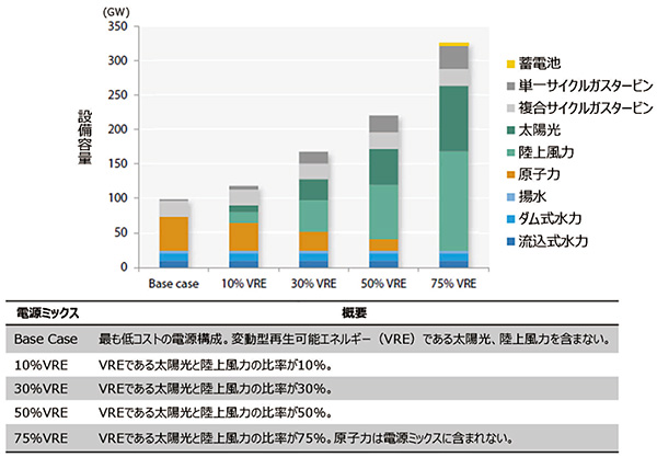 電力低炭素化における電源ミックスシナリオ
