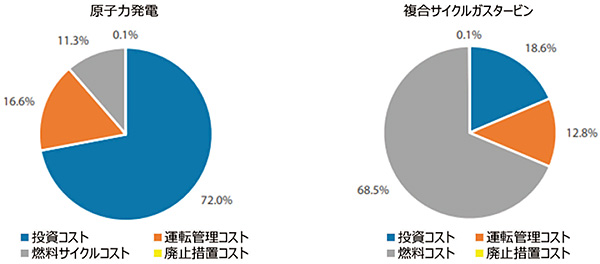 発電コストの内訳（2020年）