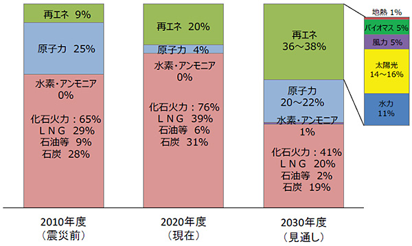 我が国の2030年度における電源構成の見通し