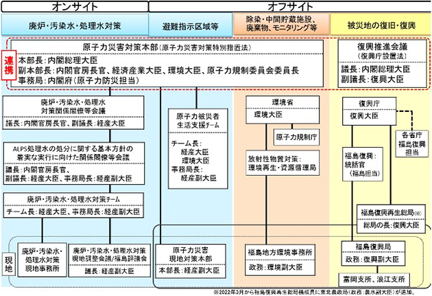 福島の復興に係る政府の体制（2023年3月時点）