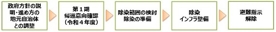 特定復興再生拠点区域外の避難指示解除の流れ
