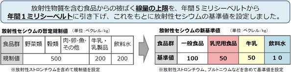 食品中の放射性物質の新たな基準値の概要