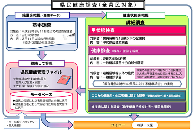 福島県における県民健康調査の概要