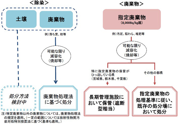 福島県以外の都県における除去土壌等及び指定廃棄物の処理フロー