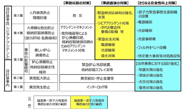 設計によるリスク低減具体的施策
