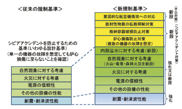 従来の規制基準と新規制基準との比較