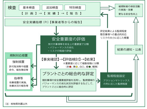 原子力規制検査の監視業務の概略フロー